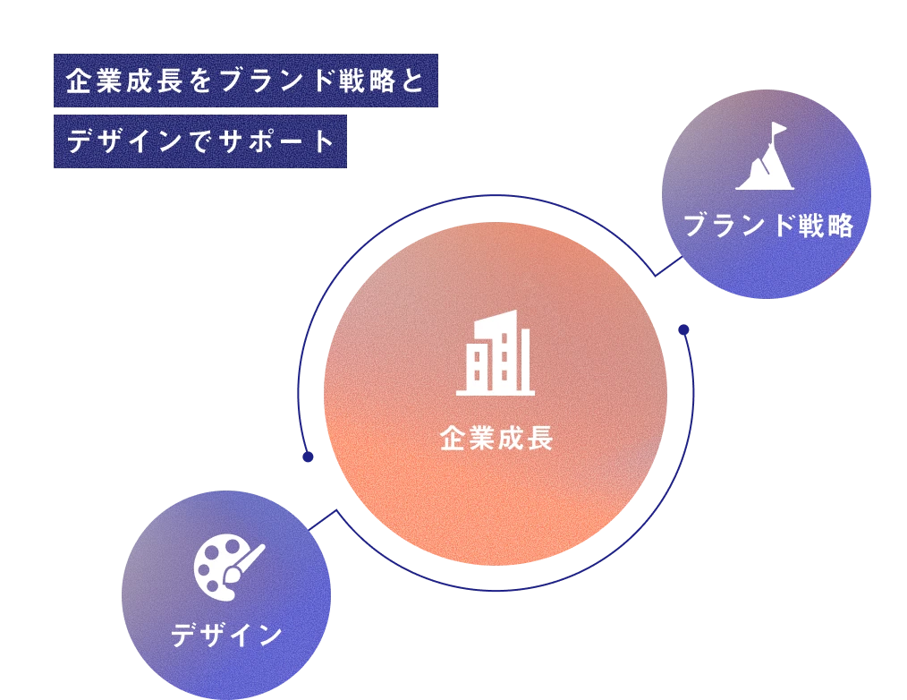 図解 企業成長をブランド戦略とデザインでサポート