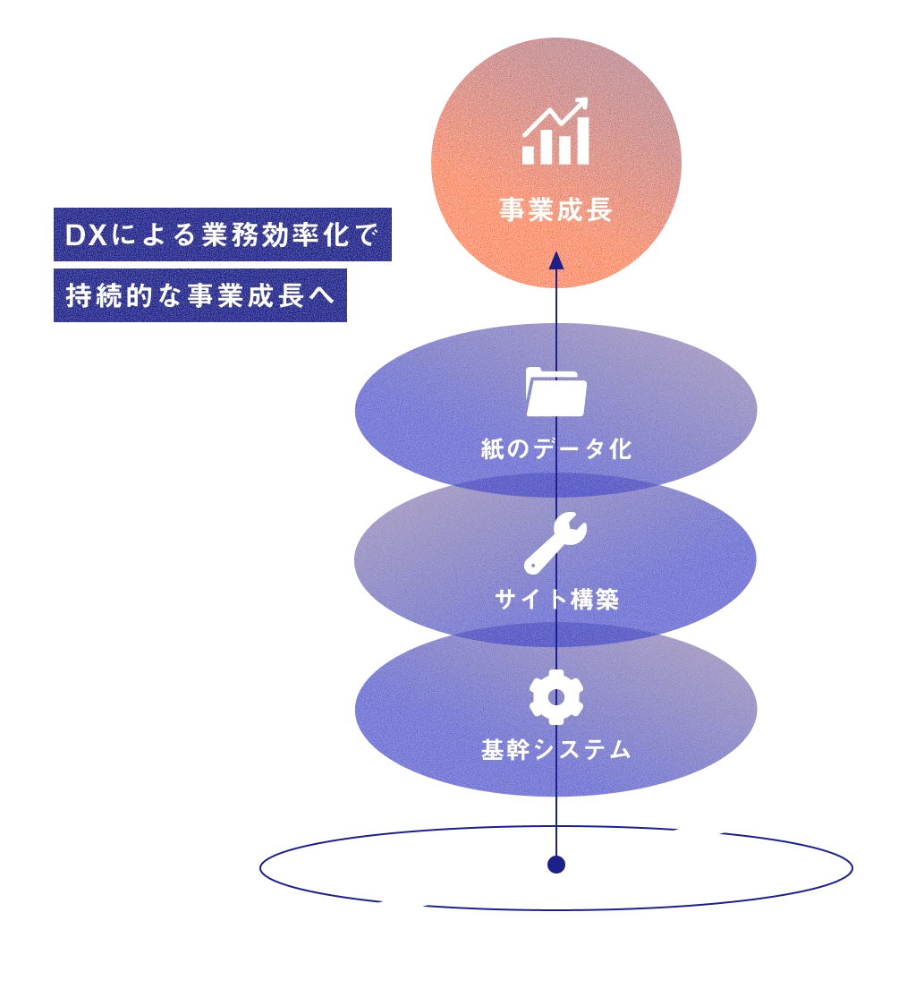 図解 DXによる業務効率化で持続的な事業成長へ