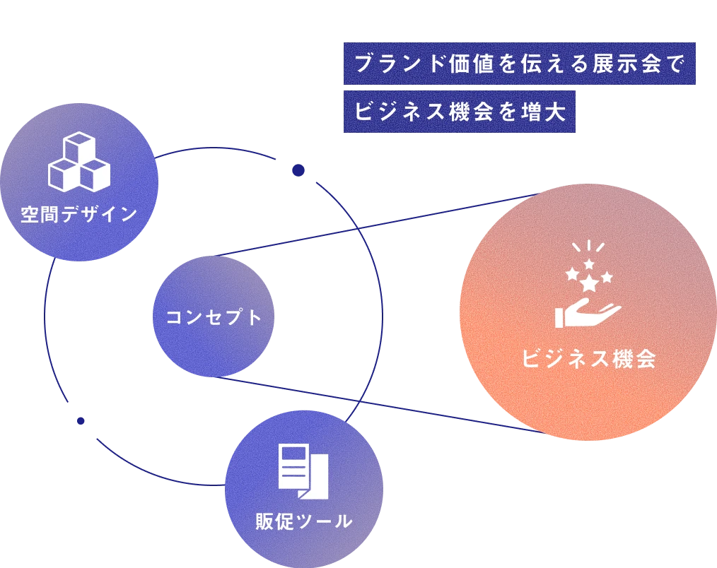 図解 ブランド価値を伝える展示会でビジネス機会を増大